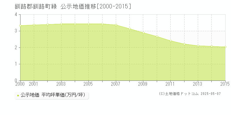 緑(釧路郡釧路町)の公示地価推移グラフ(坪単価)[2000-2015年]