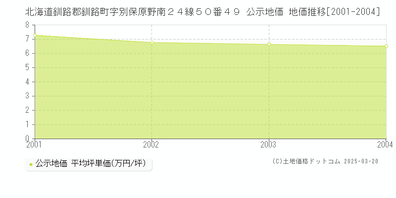 北海道釧路郡釧路町字別保原野南２４線５０番４９ 公示地価 地価推移[2001-2004]