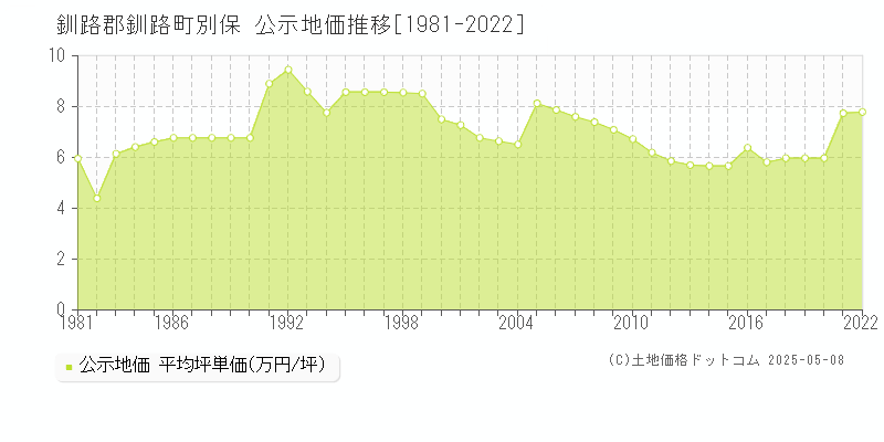 別保(釧路郡釧路町)の公示地価推移グラフ(坪単価)[1981-2022年]