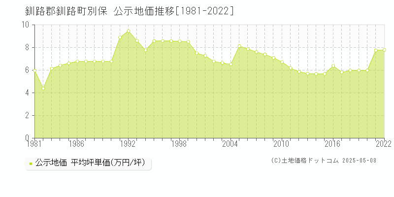 釧路郡釧路町別保の地価公示推移グラフ 