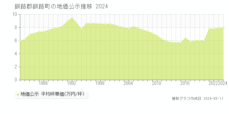 釧路郡釧路町の地価公示推移グラフ 