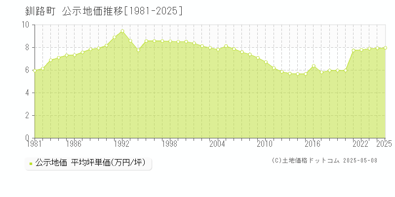 釧路町(北海道)の公示地価推移グラフ(坪単価)[1981-2025年]
