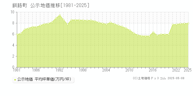 釧路郡釧路町の地価公示推移グラフ 