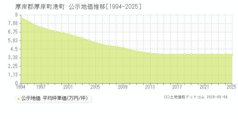 港町(厚岸郡厚岸町)の公示地価推移グラフ(坪単価)[1994-2025年]