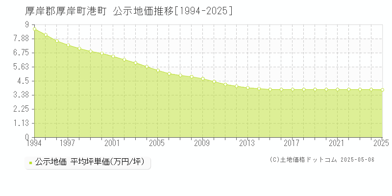 厚岸郡厚岸町港町の地価公示推移グラフ 