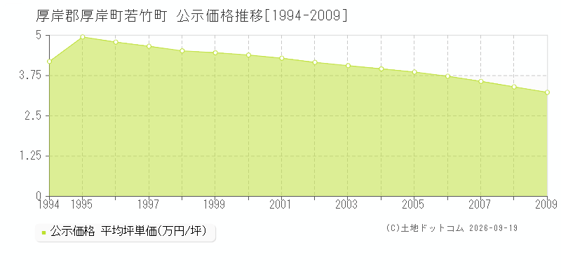 厚岸郡厚岸町若竹町の公示価格推移グラフ(坪単価)[1994-2009年]