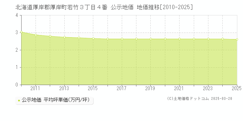 北海道厚岸郡厚岸町若竹３丁目４番 公示地価 地価推移[2010-2025]