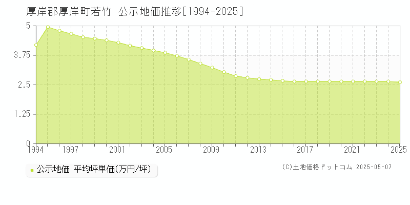 若竹(厚岸郡厚岸町)の公示地価推移グラフ(坪単価)[1994-2025年]