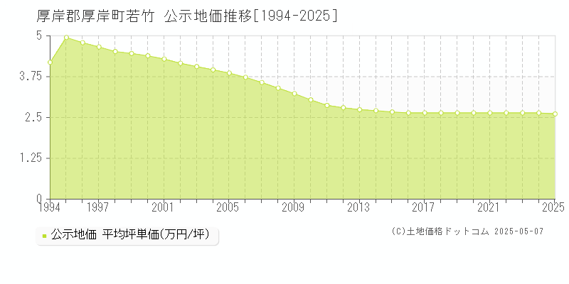 厚岸郡厚岸町若竹の地価公示推移グラフ 