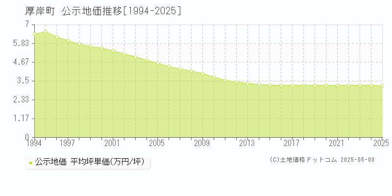 厚岸町(北海道)の公示地価推移グラフ(坪単価)[1994-2025年]