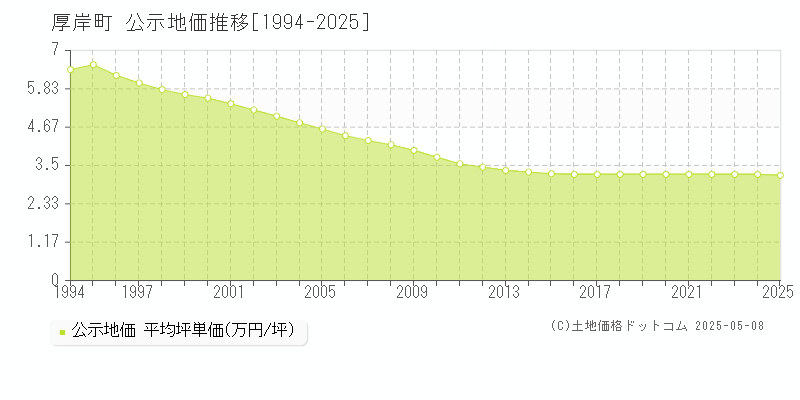 厚岸郡厚岸町全域の地価公示推移グラフ 