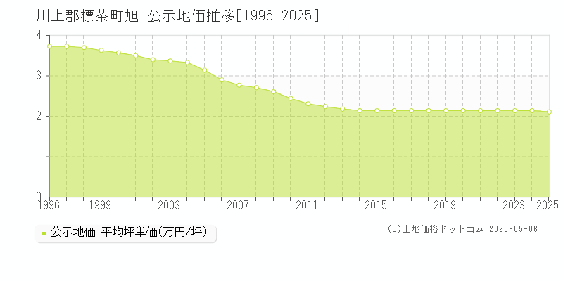 川上郡標茶町旭の地価公示推移グラフ 