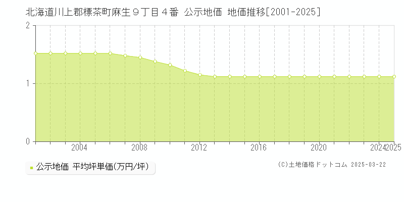 北海道川上郡標茶町麻生９丁目４番 公示地価 地価推移[2001-2025]