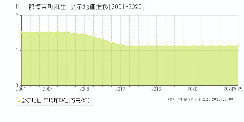 麻生(川上郡標茶町)の公示地価推移グラフ(坪単価)[2001-2025年]