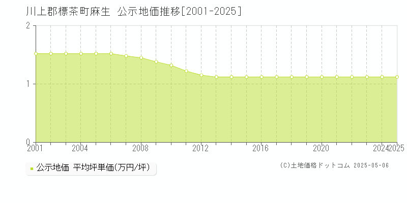 川上郡標茶町麻生の地価公示推移グラフ 