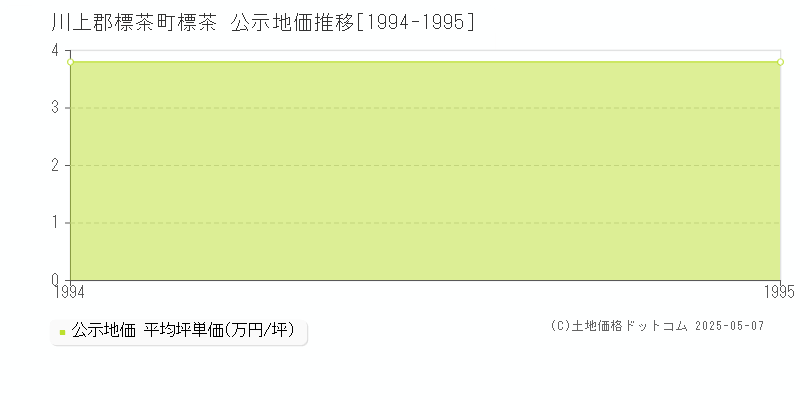 標茶(川上郡標茶町)の公示地価推移グラフ(坪単価)[1994-1995年]