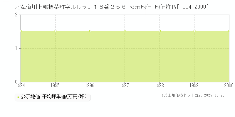 北海道川上郡標茶町字ルルラン１８番２５６ 公示地価 地価推移[1994-2000]