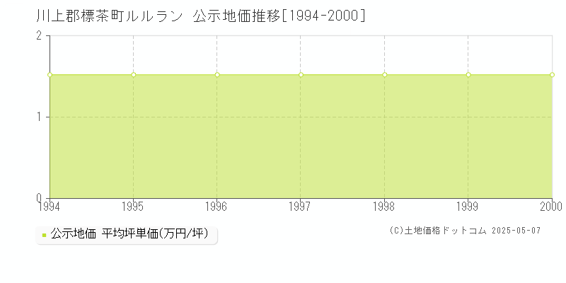 ルルラン(川上郡標茶町)の公示地価推移グラフ(坪単価)[1994-2000年]