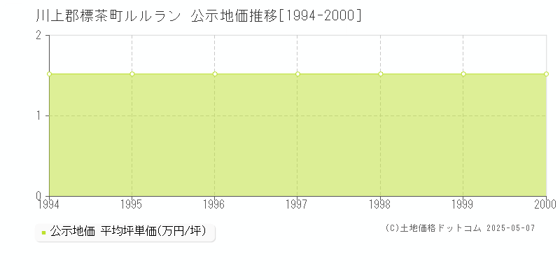 川上郡標茶町ルルランの地価公示推移グラフ 