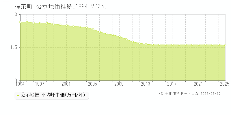 標茶町(北海道)の公示地価推移グラフ(坪単価)[1994-2025年]