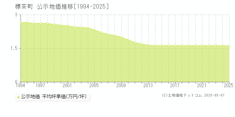 川上郡標茶町の地価公示推移グラフ 