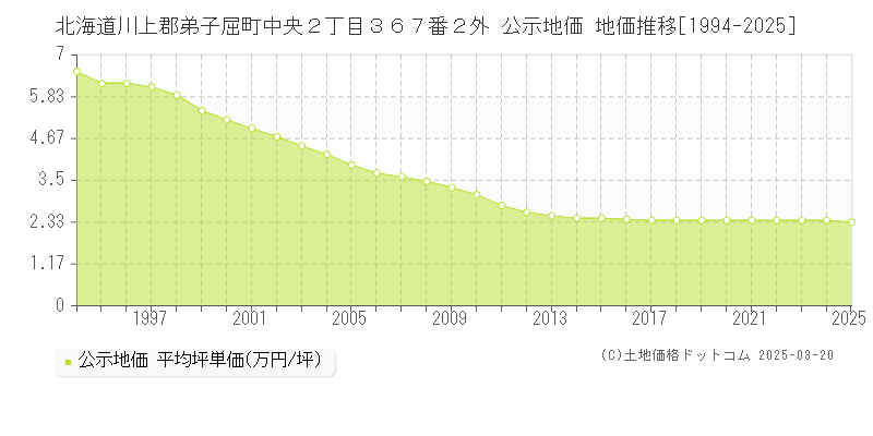 北海道川上郡弟子屈町中央２丁目３６７番２外 公示地価 地価推移[1994-2025]