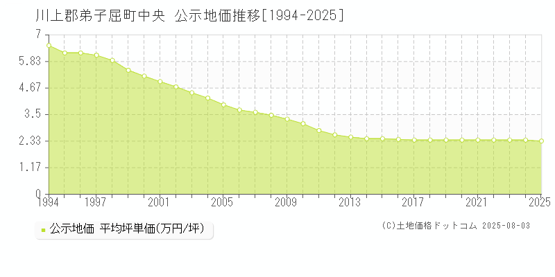 中央(川上郡弟子屈町)の公示地価推移グラフ(坪単価)[1994-2025年]