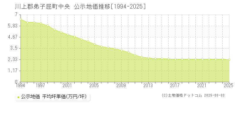 川上郡弟子屈町中央の地価公示推移グラフ 