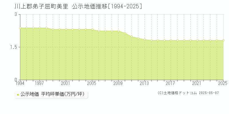 美里(川上郡弟子屈町)の公示地価推移グラフ(坪単価)[1994-2025年]