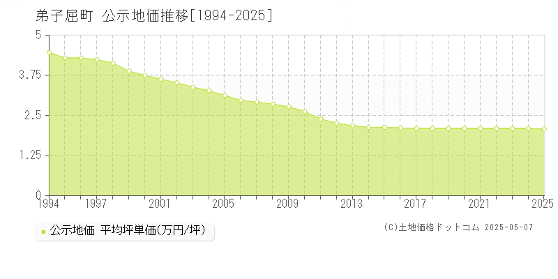 弟子屈町(北海道)の公示地価推移グラフ(坪単価)[1994-2025年]