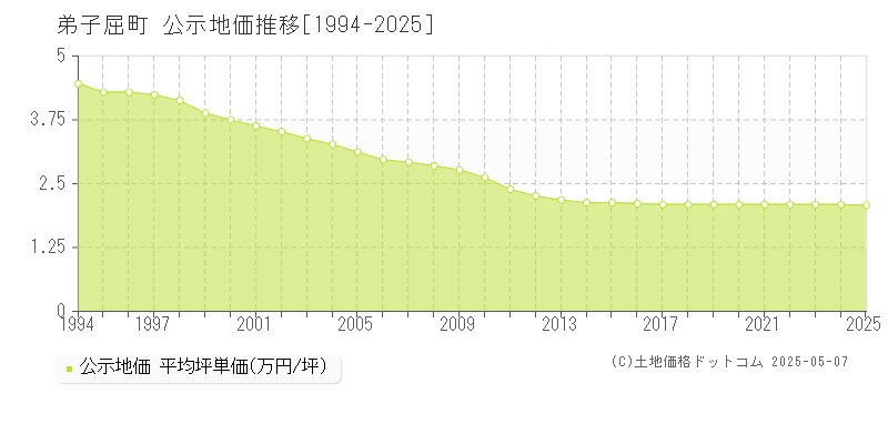 川上郡弟子屈町の地価公示推移グラフ 