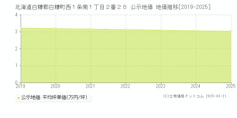 北海道白糠郡白糠町西１条南１丁目２番２８ 公示地価 地価推移[2019-2025]