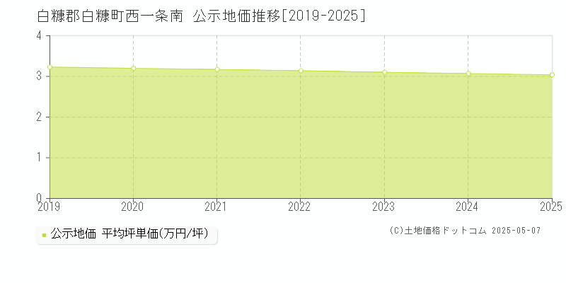 西一条南(白糠郡白糠町)の公示地価推移グラフ(坪単価)[2019-2025年]