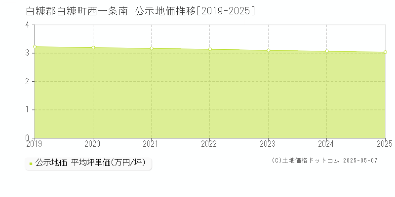 白糠郡白糠町西一条南の地価公示推移グラフ 