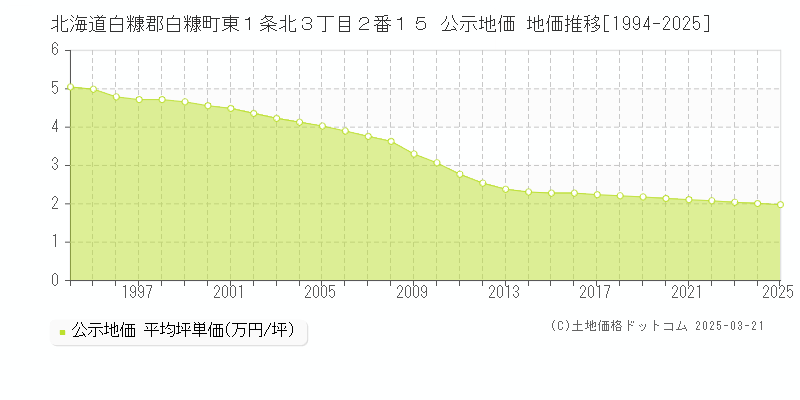北海道白糠郡白糠町東１条北３丁目２番１５ 公示地価 地価推移[1994-2025]