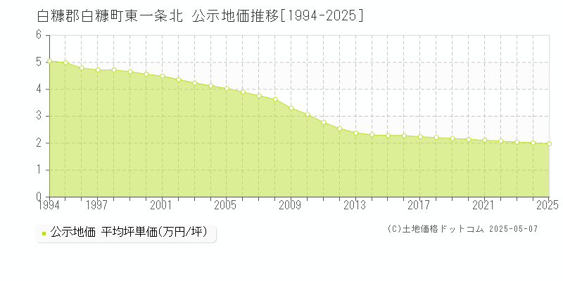 東一条北(白糠郡白糠町)の公示地価推移グラフ(坪単価)[1994-2025年]
