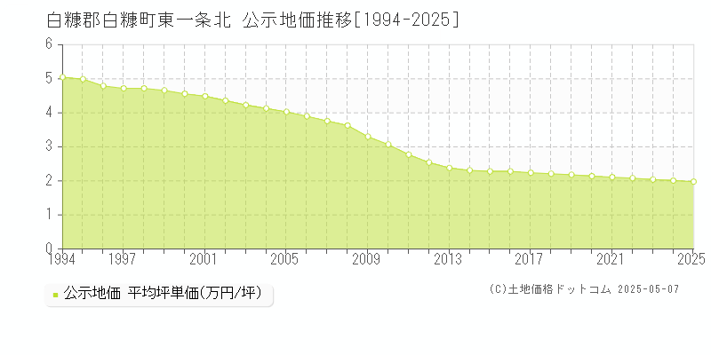 白糠郡白糠町東一条北の地価公示推移グラフ 