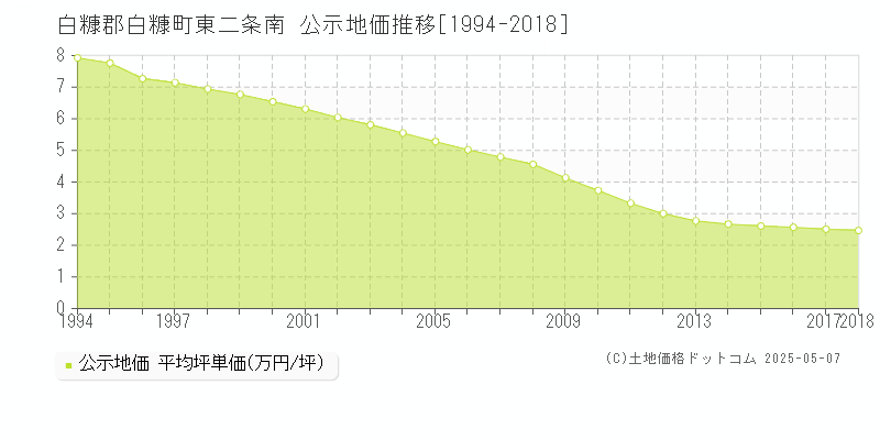 東二条南(白糠郡白糠町)の公示地価推移グラフ(坪単価)[1994-2018年]