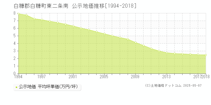 白糠郡白糠町東二条南の地価公示推移グラフ 