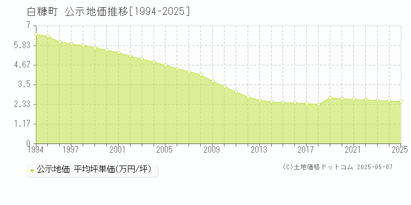 白糠町(北海道)の公示地価推移グラフ(坪単価)[1994-2025年]