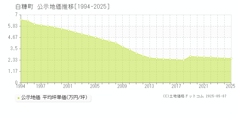 白糠郡白糠町の地価公示推移グラフ 