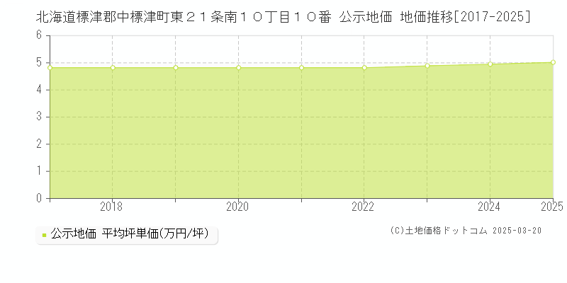 北海道標津郡中標津町東２１条南１０丁目１０番 公示地価 地価推移[2017-2025]