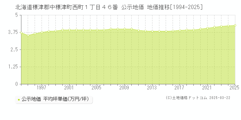北海道標津郡中標津町西町１丁目４６番 公示地価 地価推移[1994-2025]