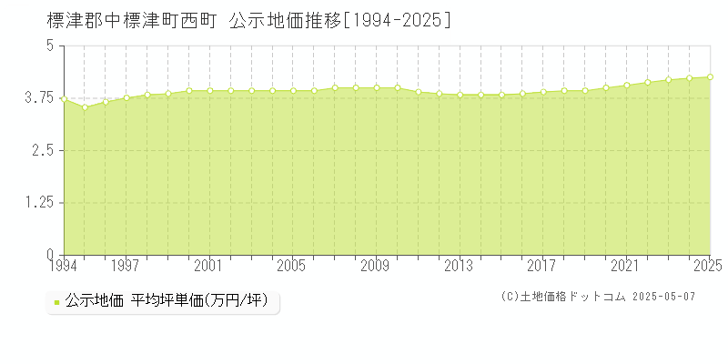西町(標津郡中標津町)の公示地価推移グラフ(坪単価)[1994-2025年]