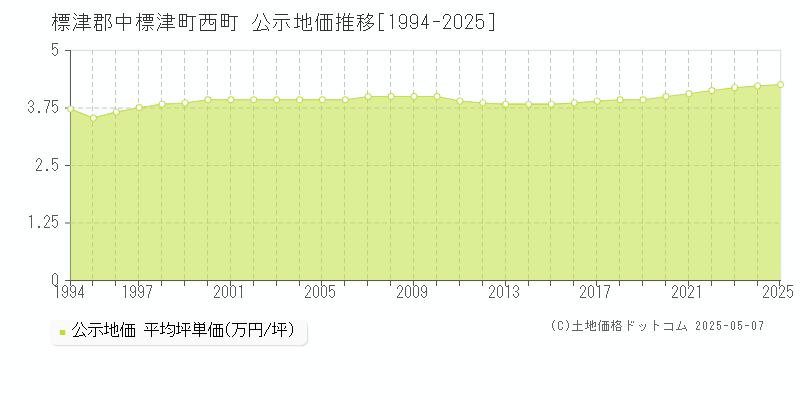 標津郡中標津町西町の地価公示推移グラフ 