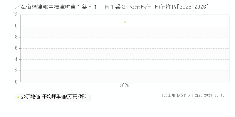 北海道標津郡中標津町東１条南１丁目１番３ 公示地価 地価推移[2026-2026]