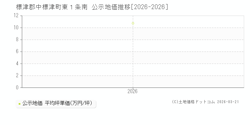 東１条南(標津郡中標津町)の公示地価推移グラフ(坪単価)