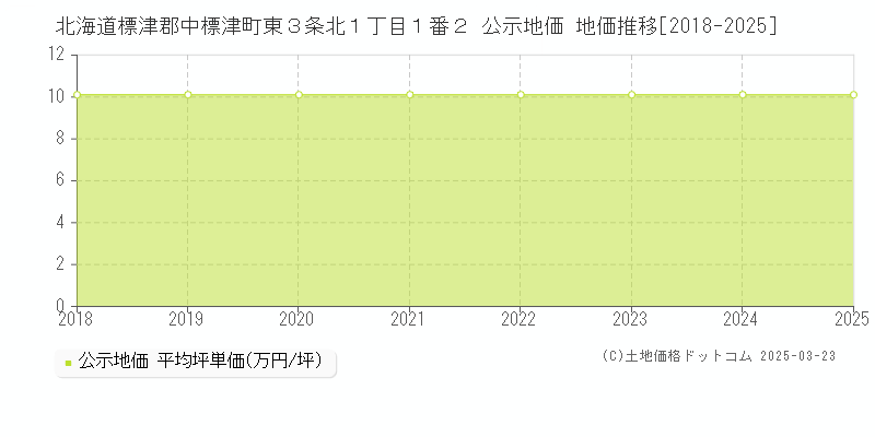 北海道標津郡中標津町東３条北１丁目１番２ 公示地価 地価推移[2018-2025]