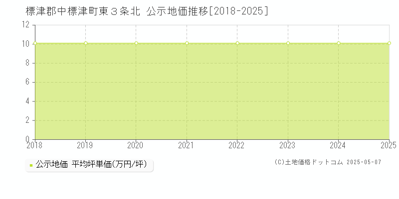 東３条北(標津郡中標津町)の公示地価推移グラフ(坪単価)[2018-2025年]