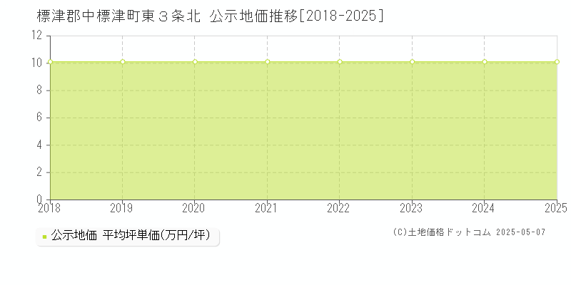 標津郡中標津町東３条北の地価公示推移グラフ 